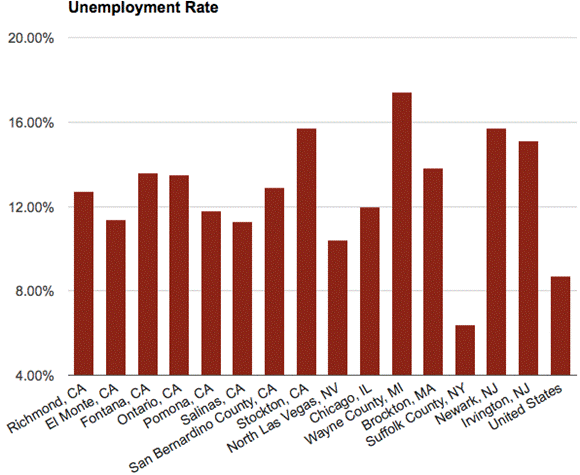 http://cdn.theatlanticcities.com/img/upload/2013/10/24/unemployment.png